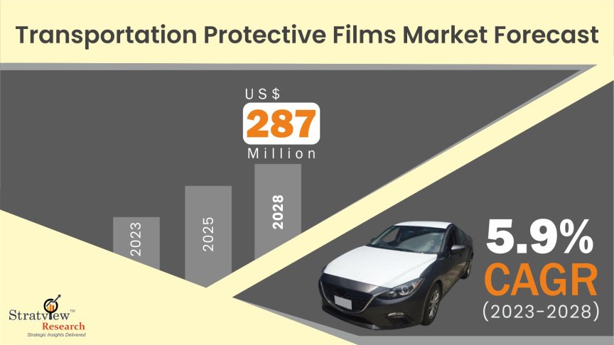 Transportation Protective Films Market Forecast 